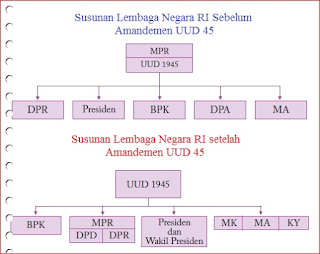 Mahkamah agung dan mahkamah konstitusi beserta badan peradilan yang berada dibawahnya merupakan lembaga suprastruktur politik yang ada di indonesia sebagai pelaksana fungsi